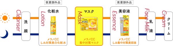 thu tu su dung melano cc rohto grande